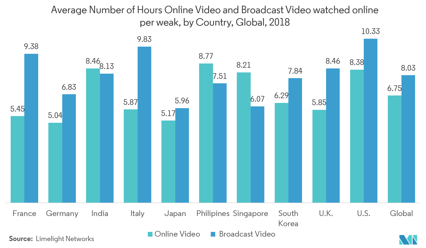 オンラインビデオおよび放送ビデオの平均視聴時間数（国別、2018年